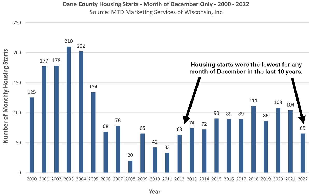 Madison WI Housing Starts Dec 2022